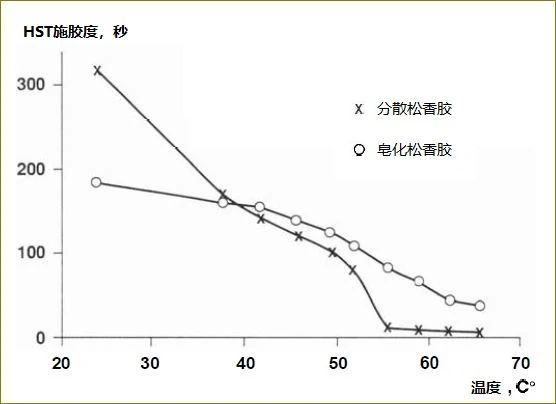 為什么溫度越高，松香的施膠效果越差？